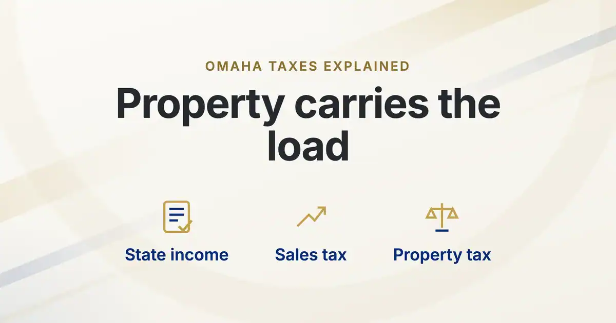 Infographic titled Property carries the load, showing the three main Omaha tax layers: state income, sales tax, and property tax