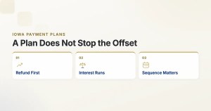 Iowa Payment Plans. A Plan Does Not Stop the Offset. Refund First, Interest Runs, Sequence Matters